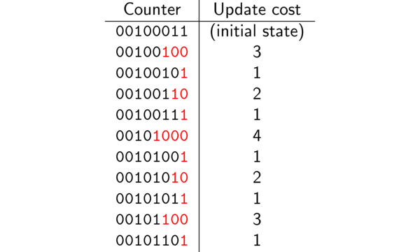 8-bit counter increments