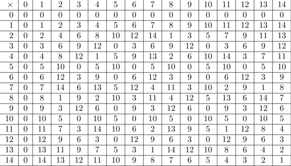 Multiplication mod 15